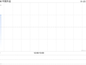 中国外运1月22日斥资603.51万港元回购158.2万股