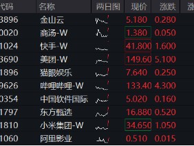 美通胀数据推升降息概率，科网龙头应声向上，快手领涨近4%，港股互联网ETF（513770）飙涨2.4%！