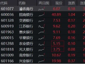 强业绩提振，招商、中信齐超预期！银行ETF（512800）直线拉涨2%