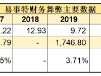 ST易事特融资性贸易造假？无实物流转 以贸易之名行资金融通业务之实