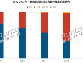 极米科技再遭股东减持 出海加创新能否拯救“投影仪第一股”？