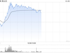 金山云早盘涨逾11% 海通证券首予“优于大市”评级