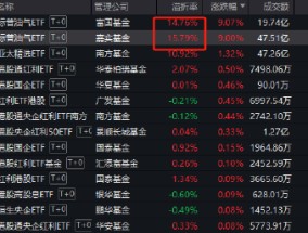 炒作目标转向！富国、嘉实旗下标普油气ETF暴涨9%，溢价率15%！提醒：ETF高溢价不可持续 且杀溢价的速度很快