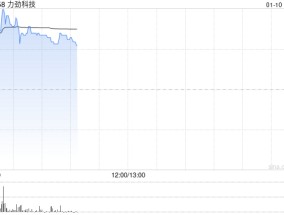 力劲科技早盘涨近10% 机构称压铸机需求有望反弹