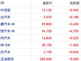 港股汽车板块连日拉高 补贴政策支撑需求经销商库存转好