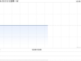 BOSS直聘-W根据首次公开发售后股份计划在市场上购买约35.795万股股份