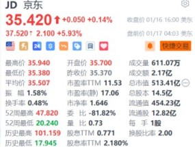 京东盘前涨近6% 新版APP上线“送礼”功能