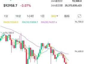 比特币价格接连跳水！16.6万人爆仓