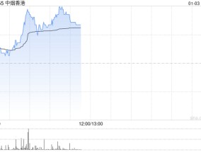 中烟香港盘中涨近5% 近日获天风证券维持“买入”评级