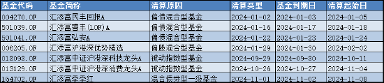 盘点2024基金清盘潮：汇添富基金旗下7只产品按下“终止键”