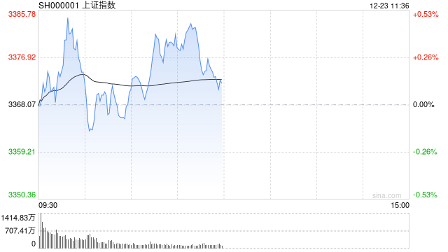 午评：指数早盘窄幅震荡 AI应用相关股集体调整