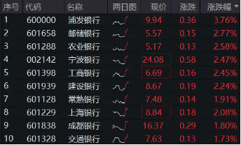 工商银行历史新高！银行ETF（512800）涨逾2%，红利逻辑驱动，主力资金狂涌