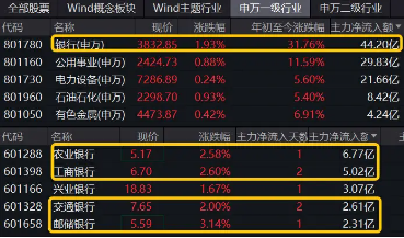 工商银行历史新高！银行ETF（512800）涨逾2%，红利逻辑驱动，主力资金狂涌