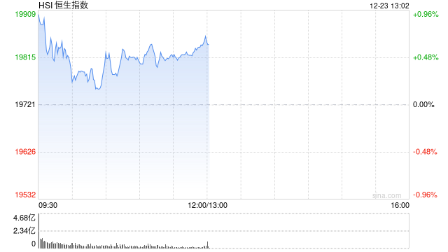 午评：港股恒指涨0.7% 恒生科指涨0.49%东方甄选大涨超11%