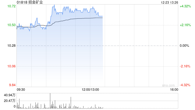 招金矿业早盘涨逾4% 机构指黄金应该继续维持多头思路