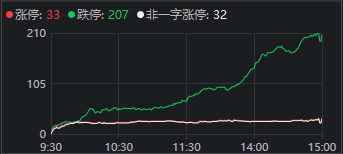 A股两极分化，超200家跌停！“跨年行情”的“行”，难道是银行的行？