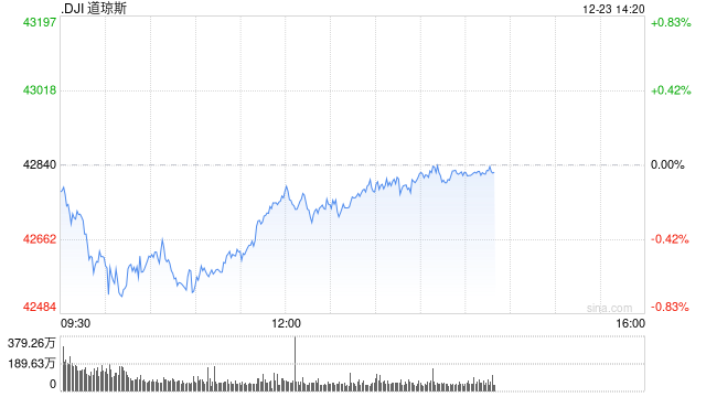 早盘：美股涨跌不一 道指下单逾200点
