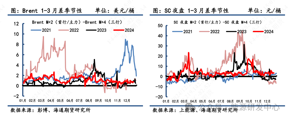 【原油内外盘套利周度追踪】SC盘面实际价偏离理论价程度低，市场估值相对均衡