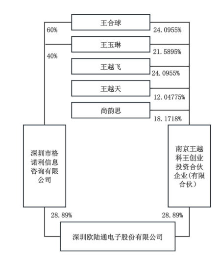 股吧炸锅！欧陆通白天股价创新高，晚上老板儿子公告离婚，女方分走4个亿