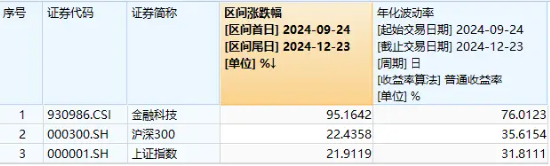 连续59日突破1万亿元！资金扎堆布局金融科技板块，金融科技ETF（159851）单日吸金超1.7亿元！