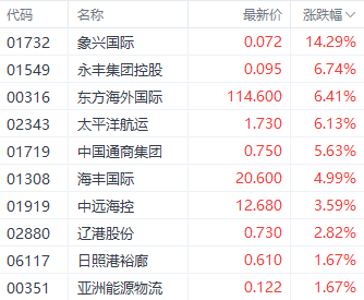 圣诞节前夕港股提前休市 三大指数集体上涨 微盟集团涨超30%