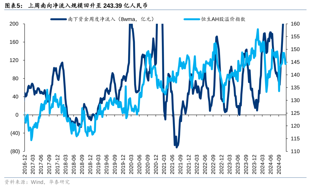 港股被动外资净流入规模持续扩大 南向资金流入及交易占比达月内峰值