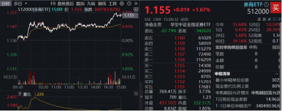 “旗手”尾盘发力！券商ETF（512000）放量收涨1.67%，华林证券封住涨停，东财再登A股第一！