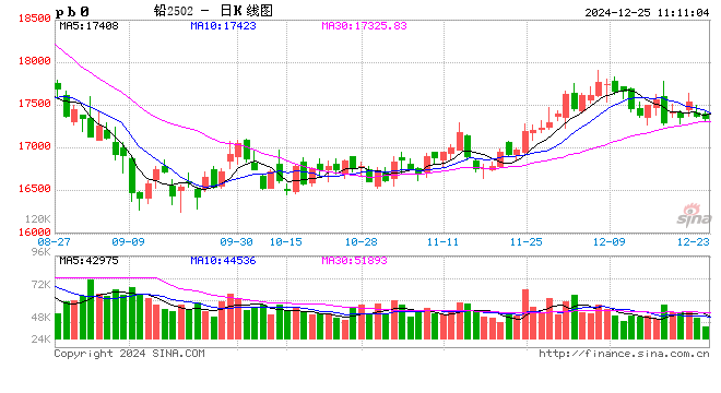 长江有色：美元徘徊高位施压 25日铅价或下跌