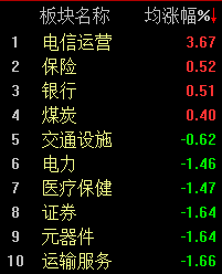 指数再度弱势震荡，沪指半日下跌0.31%