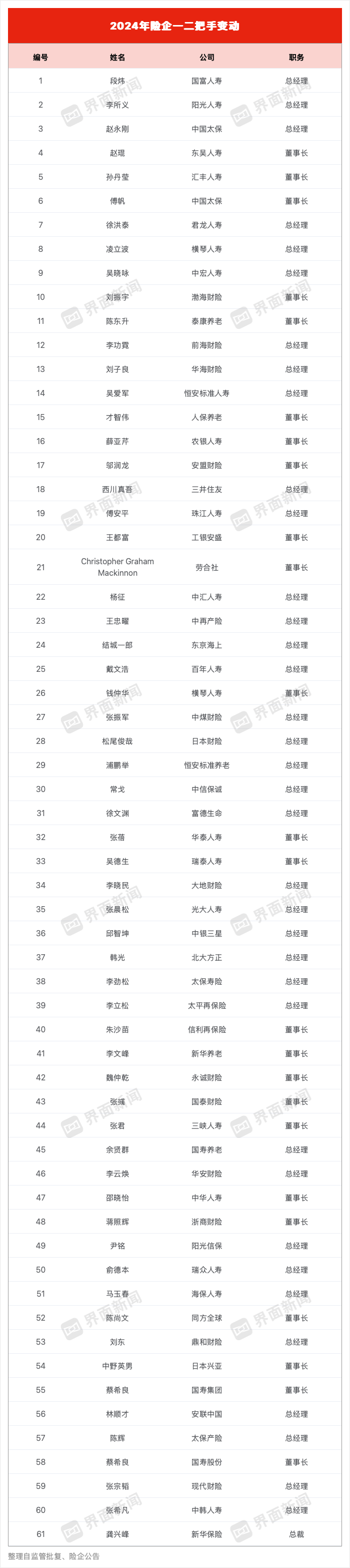 年内保险业人事变动频频！四大副部级险企齐换帅 险企高管变更超六十次