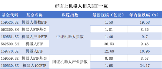 人形机器人领域多点开花，ETF市场有哪些选择？