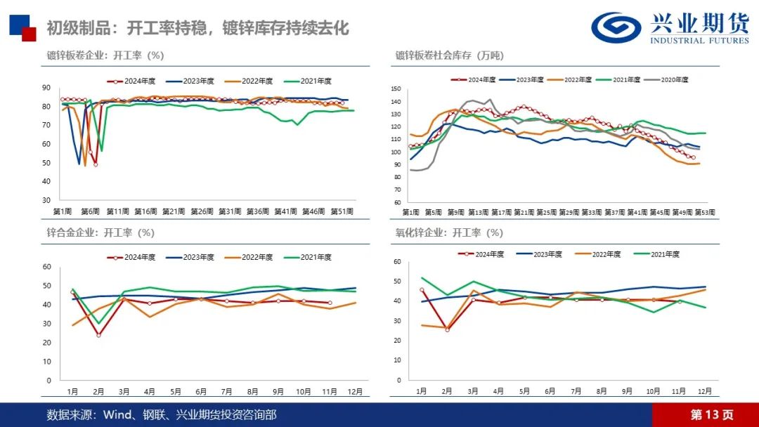 锌：矿端紧张渐有缓解，锌锭库存仍在去化