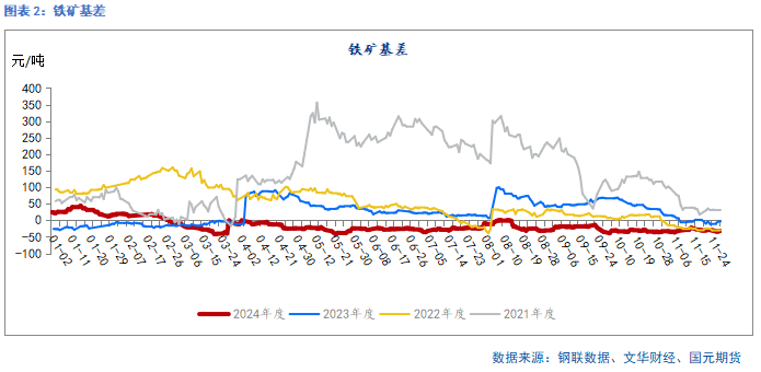 国元期货：供需走弱 矿价承压