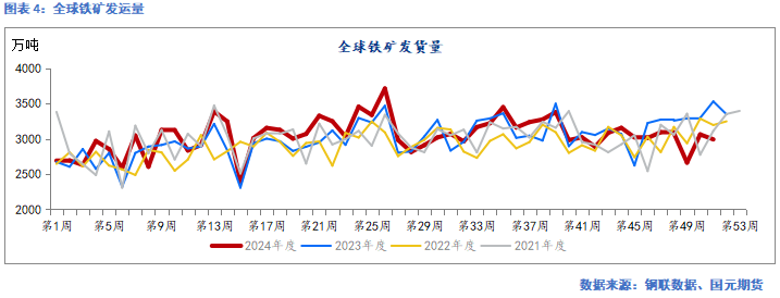 国元期货：供需走弱 矿价承压