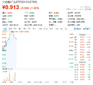 数据局等五部门重磅！数据资源价值凸显，培育国产龙头，大数据产业ETF（516700）盘中涨逾1%