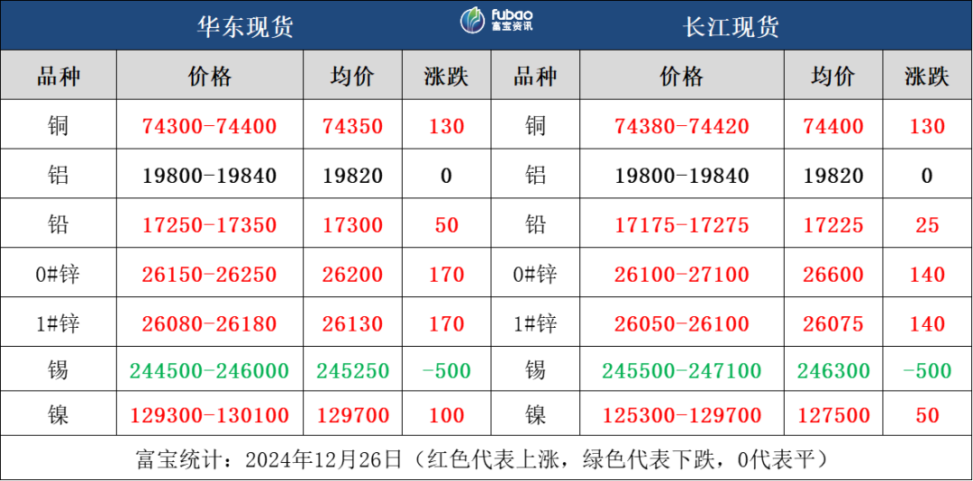 美元高位震荡，有色金属多数午后回调