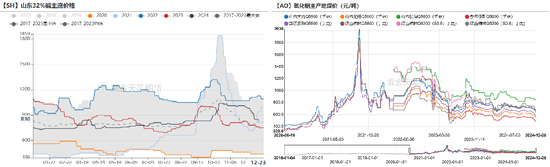 【氧化铝年报】脱轨后的定价