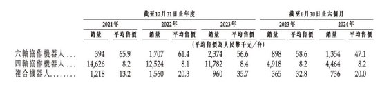 连年亏损、现金流告急！越疆科技“流血”上市