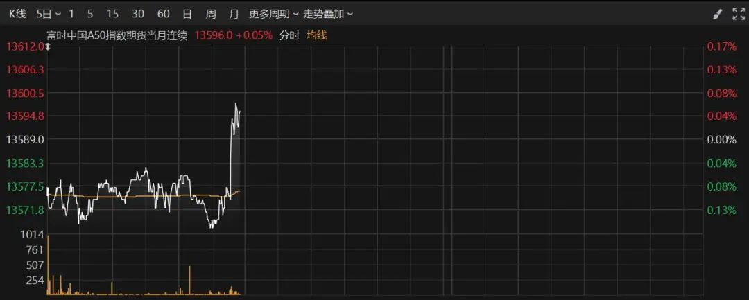 深夜！美股跳水，中概股、A50直线拉升