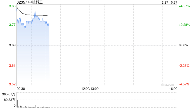 中航科工盘中涨超4% 收购中直股份1918.7万股A股