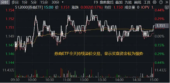 “旗手”横盘蓄势，资金开启“扫货”模式，券商ETF（512000）单日再获2.5亿元净流入！