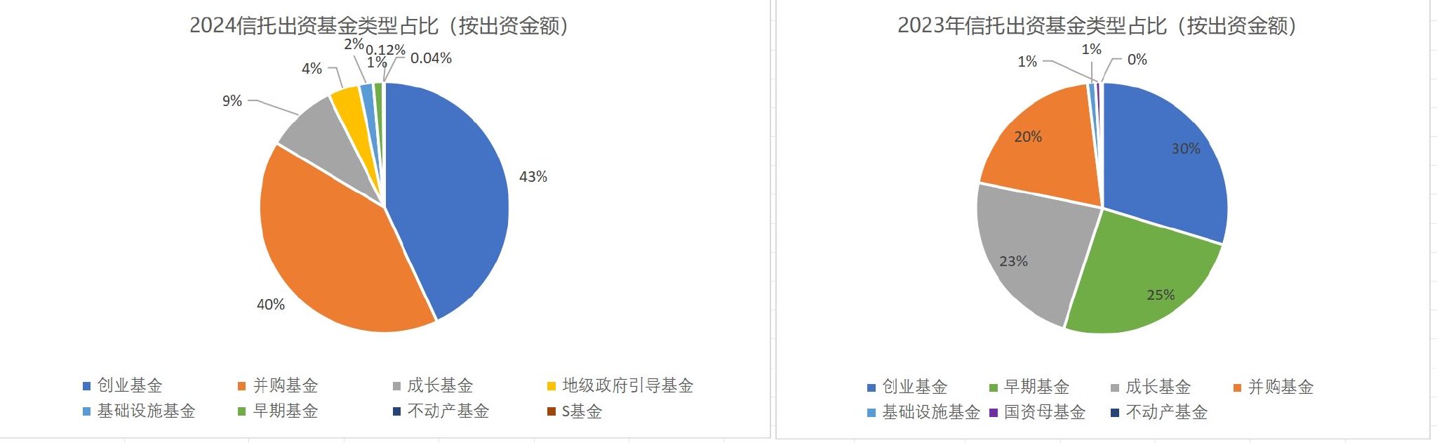 响应中长期资金入市，信托积极入局一级市场，创业和并购基金为主要投向