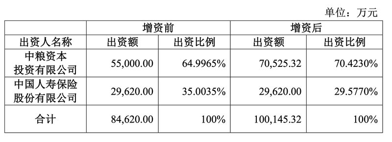 中粮期货获大股东中粮资本投资增资9.5亿，中国人寿放弃优先认购权股比降至29.57%