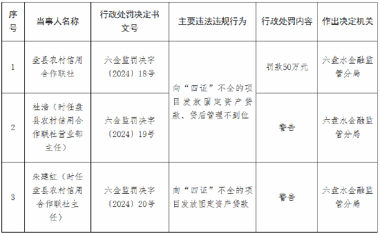 盘县农村信用合作联社被罚50万元：向“四证”不全的项目发放固定资产贷款、贷后管理不到位