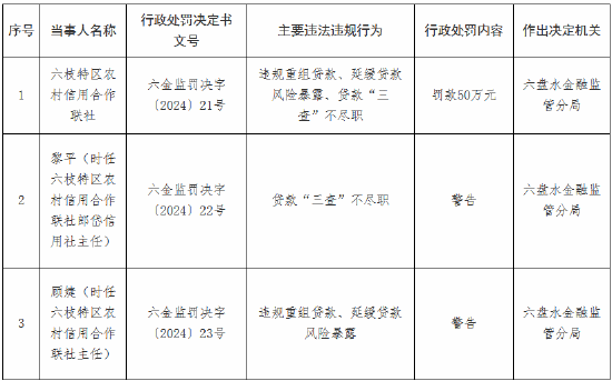 六枝特区农村信用合作联社被罚50万元：违规重组贷款、延缓贷款风险暴露、贷款“三查”不尽职