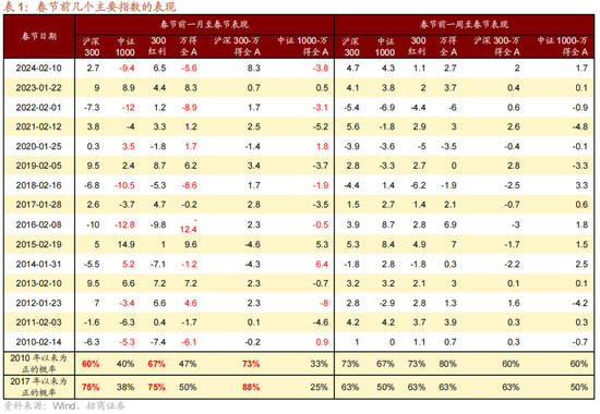 招商策略:1月中上旬应以偏蓝筹为主要加仓的方向，接近春节逐渐加仓小盘方向的股票