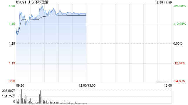 JS环球生活盘中涨超24% 机构料SN亚太业务有望持续快速增长