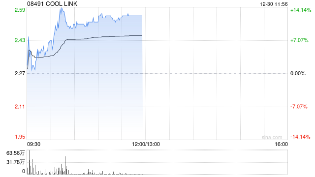 COOL LINK早盘涨超12% 与赣州足梦思订立谅解备忘录