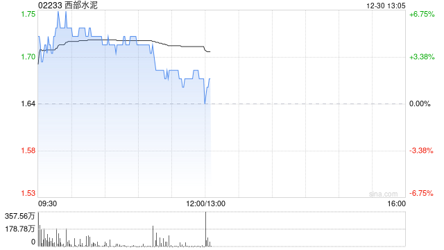 西部水泥盘中涨超6% 近日与华运智远签订2.08亿元合同