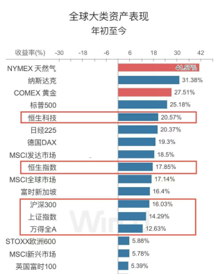 A500投资说|年度涨幅超14%，新年投资选什么？